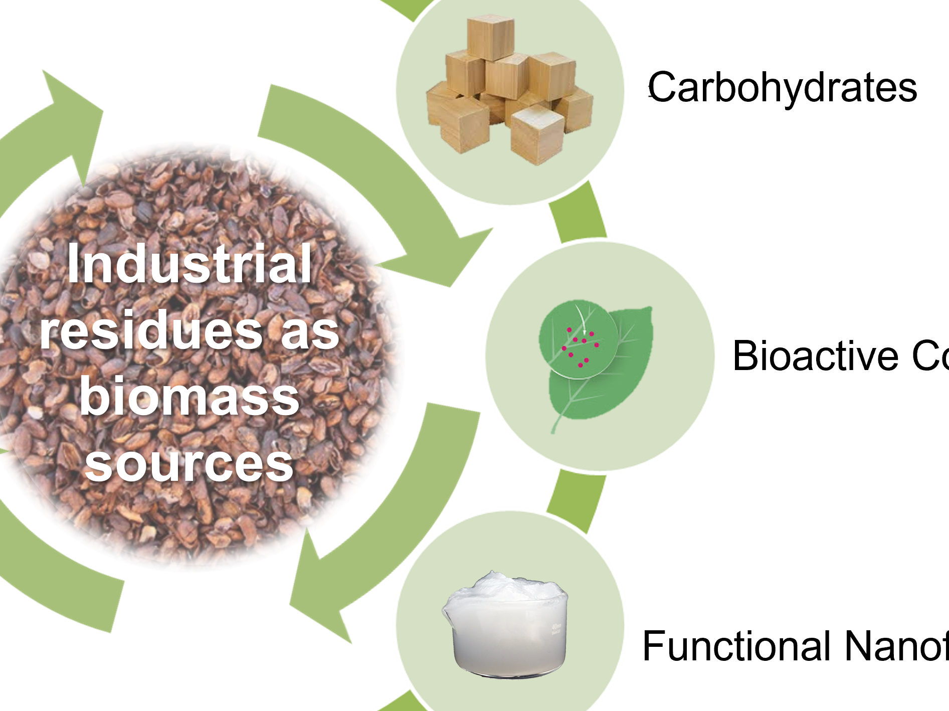 Illustration of industrial residues as a source of biomass, by courtesy of Linn Berglund.