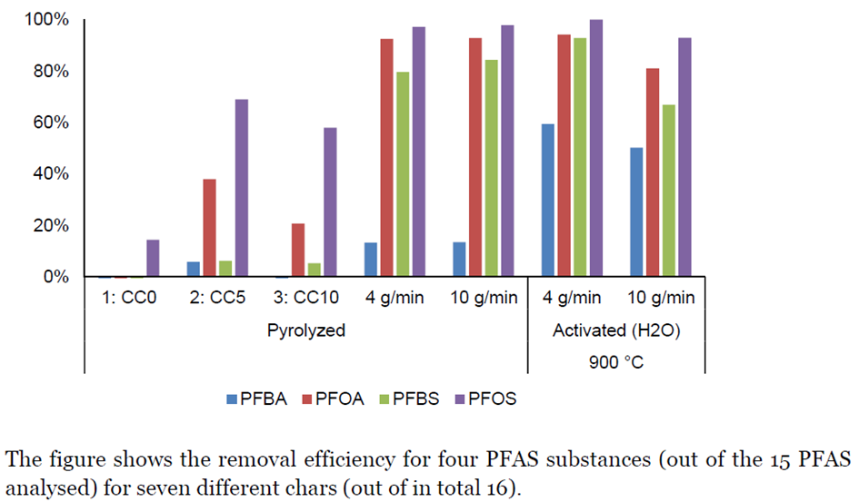 Removal efficiency for four PFAS substances for seven different chars. Illustration by courtesy of Stina Jansson.